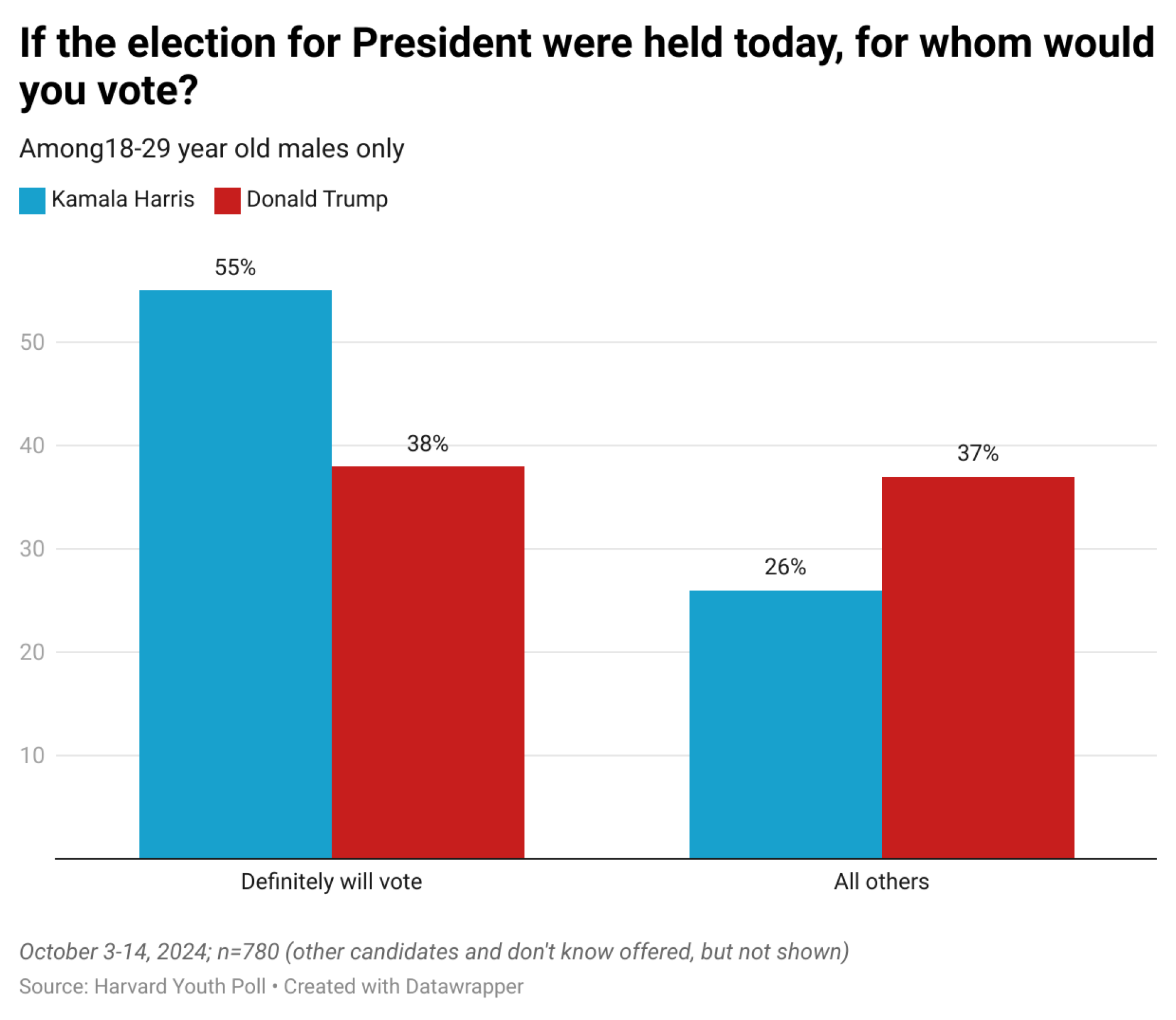 Trump and Harris Poll Comparison