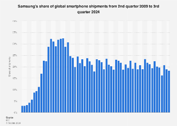 Samsung's Global Market Reach